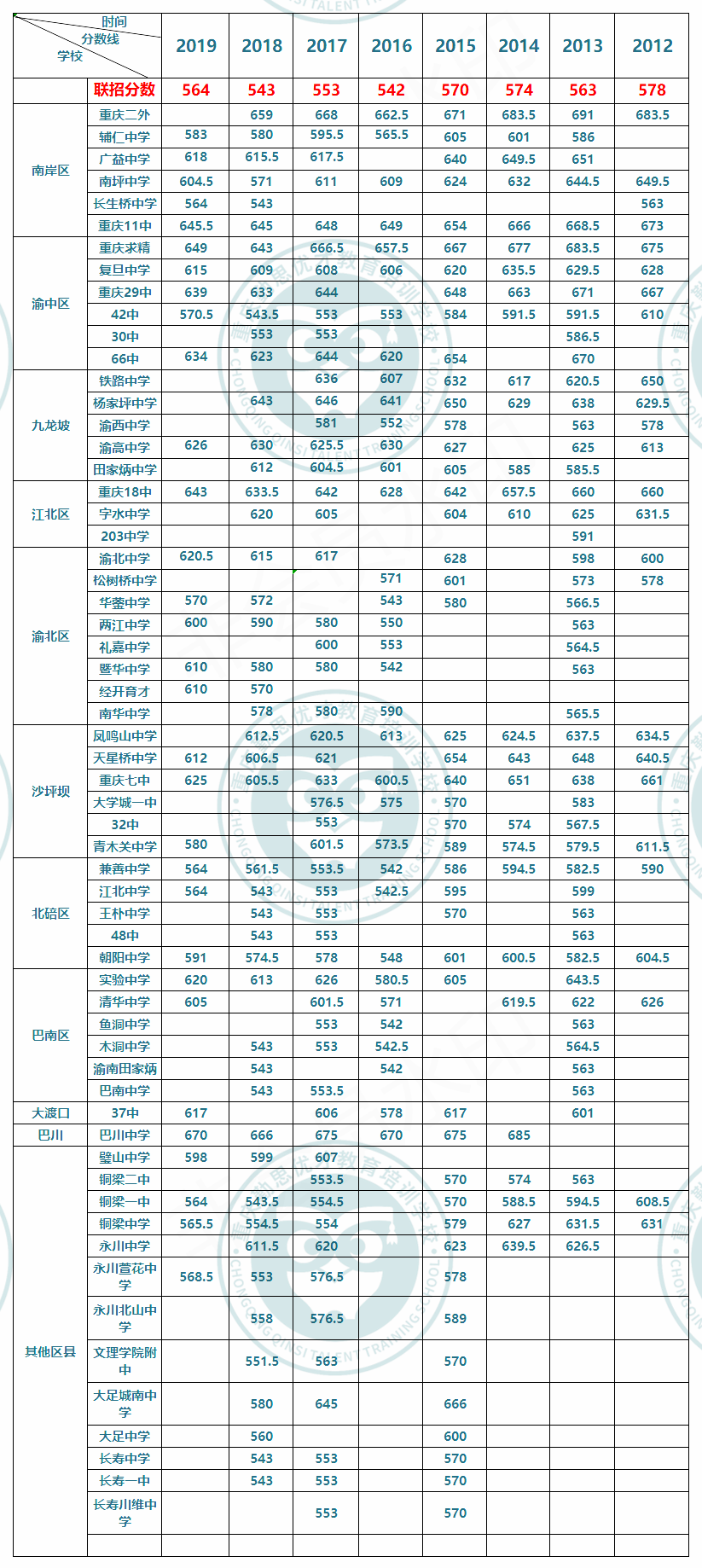 历年各区中考分数线.png